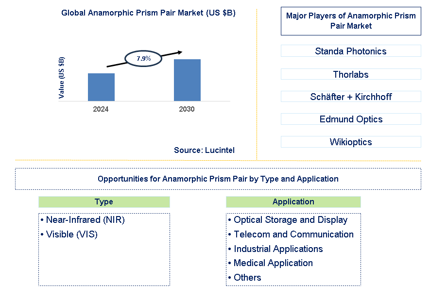 Anamorphic Prism Pair Trends and Forecast